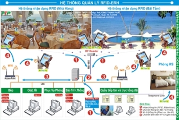 Hệ Thống PTP RFID-ERH